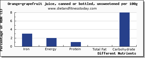 chart to show highest iron in orange juice per 100g